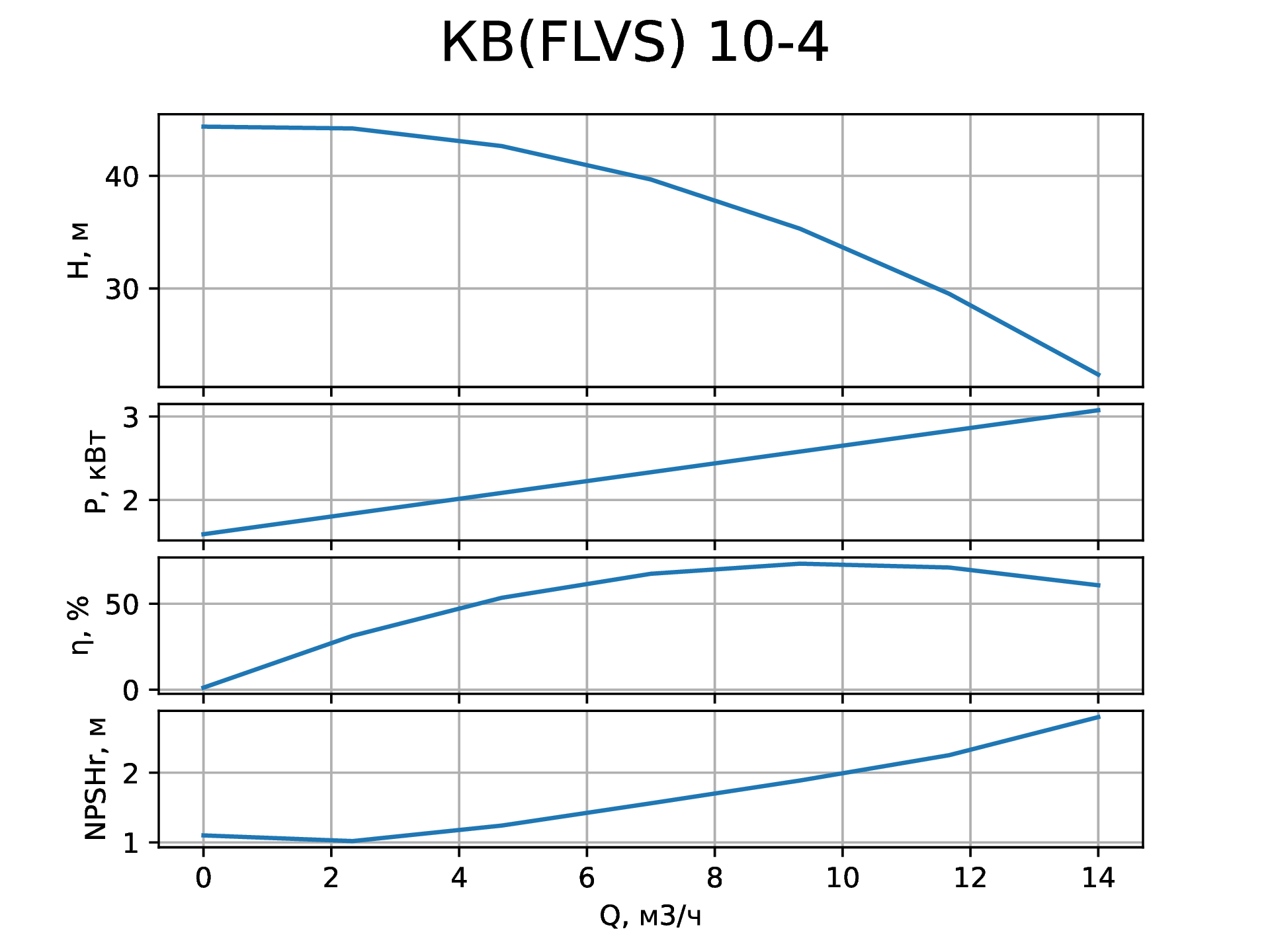 Параметры вертикального насоса КВ (FLVS) 10-4 от НК Крон